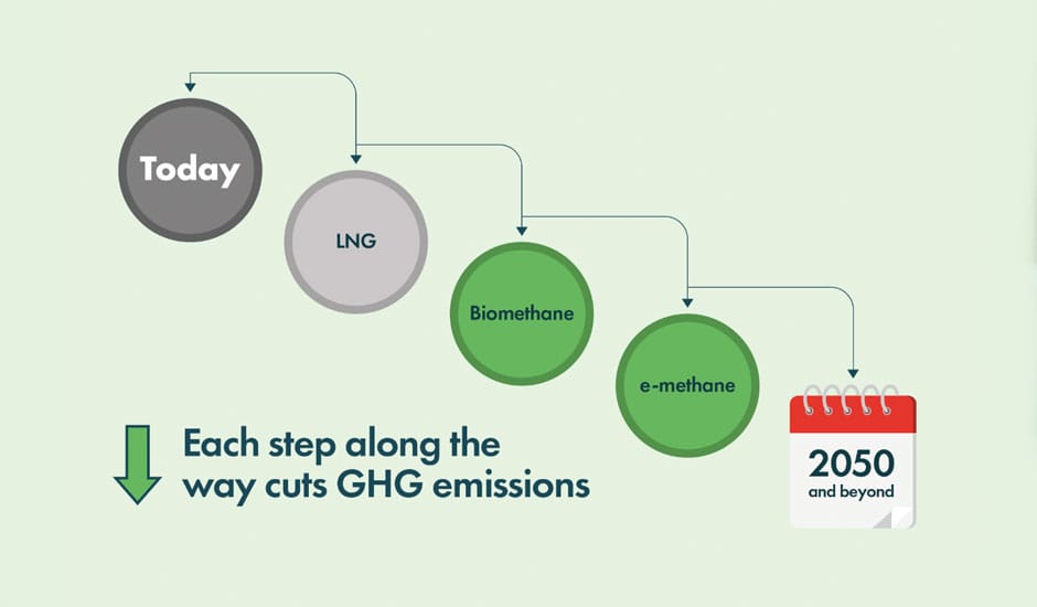 SEA-LNG: Το LNG η «Μόνη Ρεαλιστική» Λύση